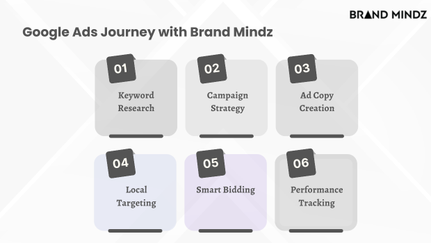 Google Ads Journey